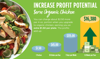 Profit More With Organic Chicken